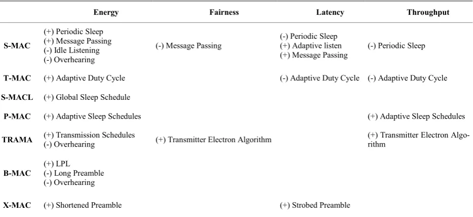 Table 1. Tradeoff analysis. 