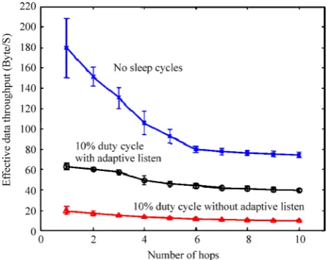 Figure 2. Energy consumption at different traffic loads. 