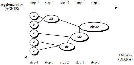 Fig 1: Agglomerative and divisive hierarchial clustering on data objects 