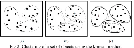 Fig 2: Clustering of a set of objects using the k-mean method 