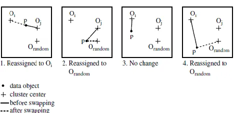 Fig 3: Four cases of the cost function for k-medoids clustering 