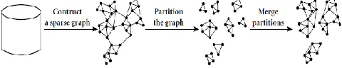 Fig 4: Hierarchical clustering based on k-nearest neighbours and dynamic modelling 