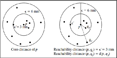 Fig 6: OPTICS terminology 