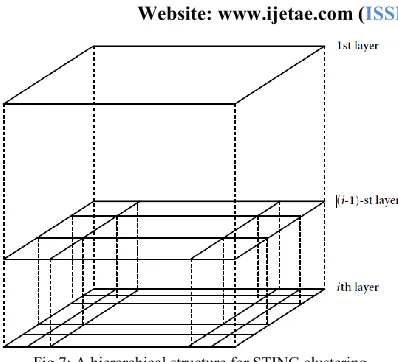 Fig 7: A hierarchical structure for STING clustering 