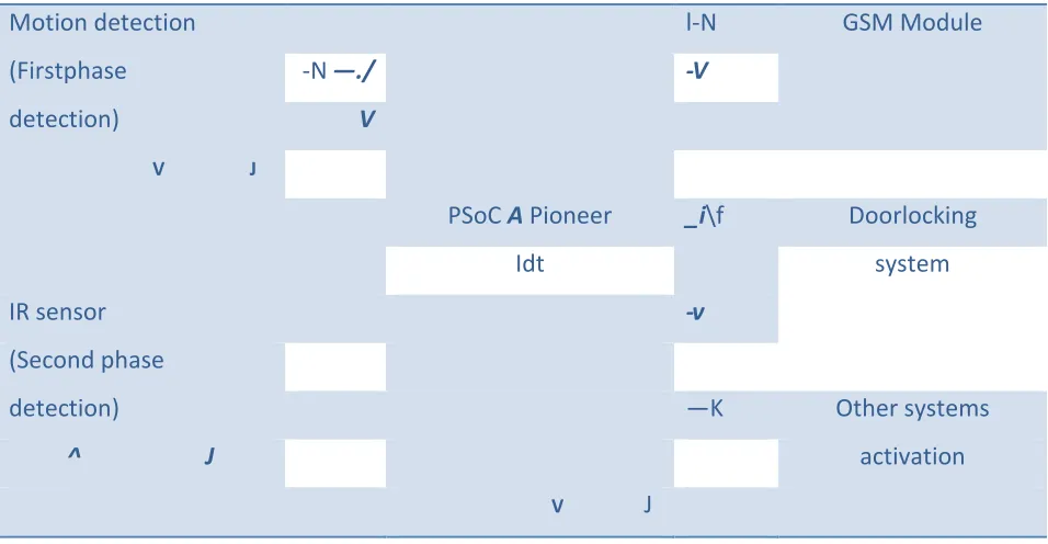 Fig. 2.   Block diagram of proposed system. A. IR Detection 
