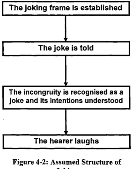 Figure 4-2: Assumed Structure ofJoking