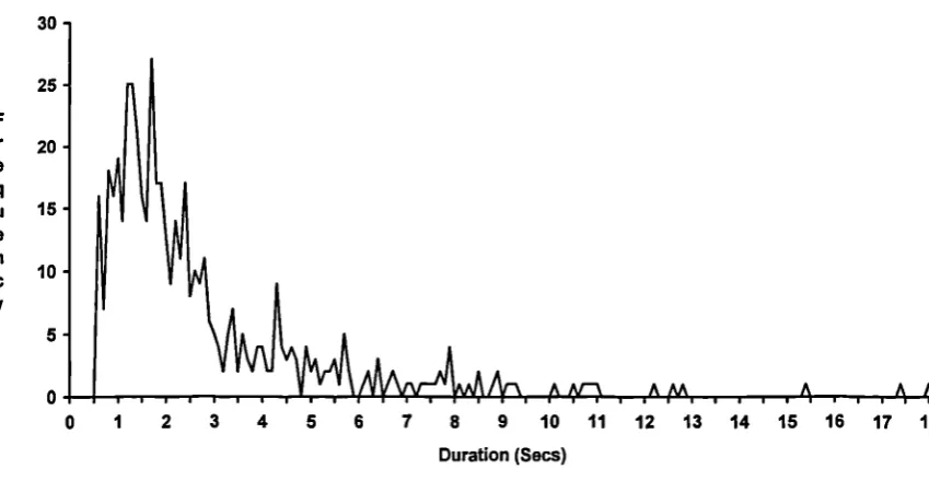 Figure 5-1: Frequency of Laughter Durations for Bill Hicks