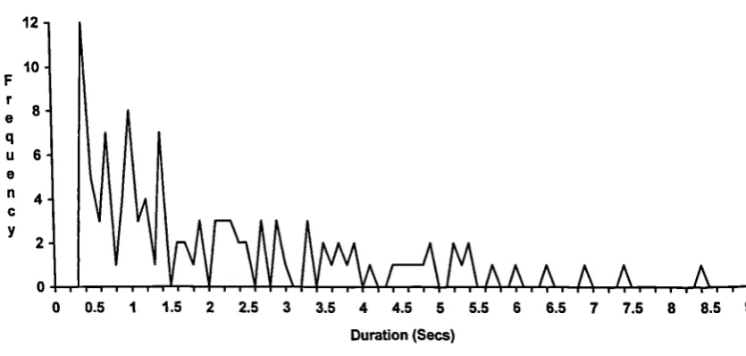 Figure 5-2: Frequency of Laughter Durations for Adrian Cook