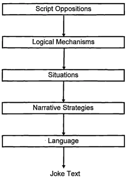 Figure 2-2: From Attardo & Raskin, 1991, p325