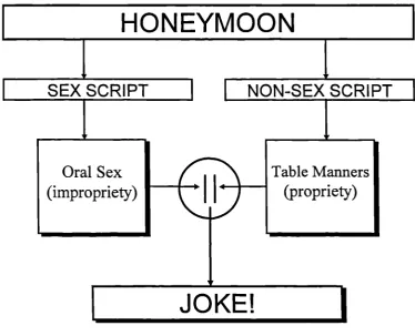 Figure 2-3: Script Structure of Sack's Dirty Joke
