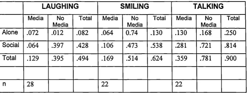 Table 3-1: Probability of awake subjects laughing, smiling, or talking indifferent social and media environments.