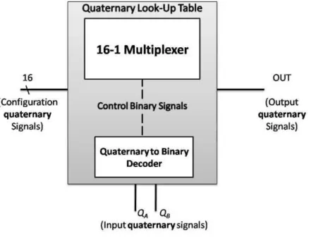 Fig. 2.   Proposed QLUT 