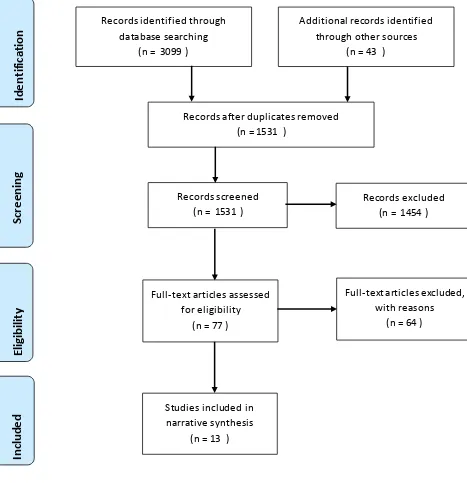 Figure 3.1 PRISMA diagram detailing study selection process 