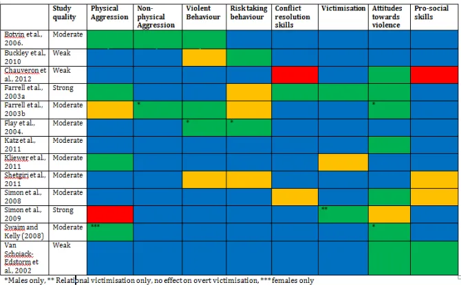 Table 3.3 Summary of direction of outcome 