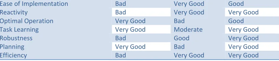 Table 2.1 summarizes results that compare all the aforementioned approaches, and SeART itself, along different axes