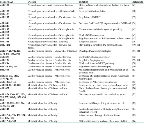 Table 1: List of MicroRNAs and their corresponding functions in various human diseases 