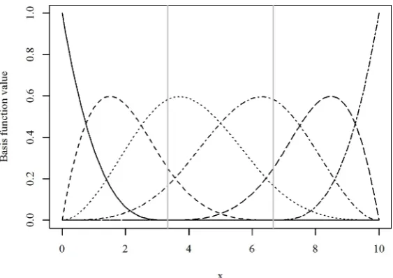 Figure 2.1: Example B-spline basis with 6 degrees of freedom. Black lines show the individualbasis functions and vertical grey lines show locations of the two internal knots