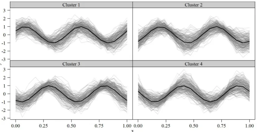 Figure 3.1: Example data set generated from the model in Equation 3.3 using 200 subjects fromeach of four clusters and 18 equally spaced observations per subject