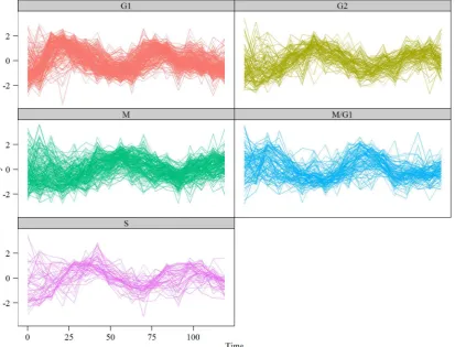 Figure 3.4: Expression proﬁles for the 613 genes with no missing data from Spellman et al.(1998)