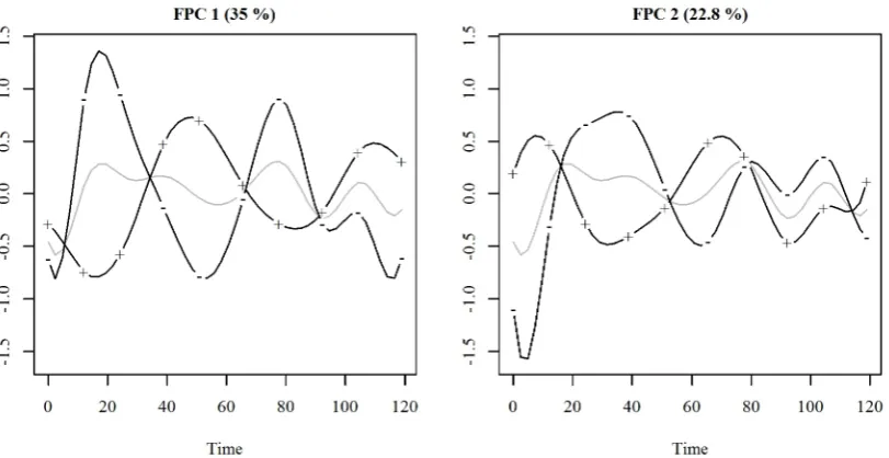 Figure 3.7: The ﬁrst two FPCs from the preferred LME model for the gene expression data.Grey solid lines represent the ﬁtted overall mean proﬁle, black lines represent the change in shapewhen the FPC multiplied by the square root of its eigenvalue is added to or subtracted from themean function.