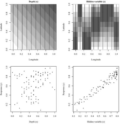Figure 4.5: Covariate values and an example data set from the second simulation study generatedusing the model in Equation 4.14