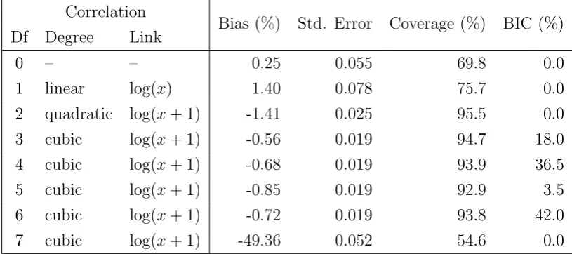 Table 4.2: Results from the second simulation study, showing the bias, empirical standard errorand actual coverage of estimated 95% conﬁdence intervals for βµ1 and the proportion of time eachmodel was chosen on the basis of BIC (from 1000 simulated data se