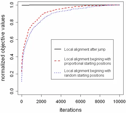 Figure 3. alignment procedures beginning with different sets of starting positions are executed under each condition