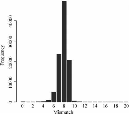 Figure 4. Mismatch in similar segments: Among 280,952 16S rRNA sequences in bacteria superkingdom collected by RDP, we picked out a 16S rRNA sequence and chose a segment in this 16S rRNA randomly