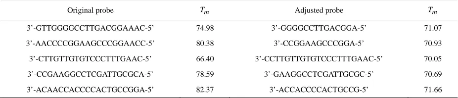 Table 1. Adjust probe lengths according to a predefined optimum hybridization condition (70℃)