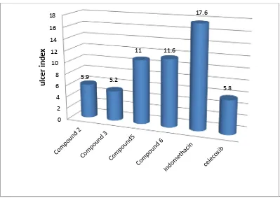 Figure 1: Show ulcer index for indomethacin, celecoxib, compounds 2,3,5 and 6 