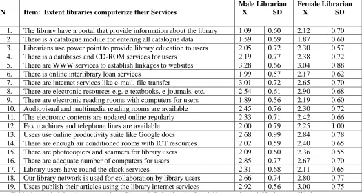 Table 1 revealed that the mean rating of items 5, 7, 8, 13, 16, 18 and 19 were above 2.50; the cut off value