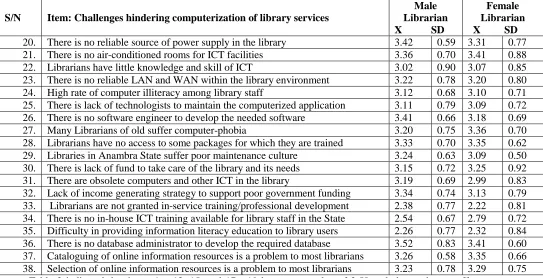 Table 2 indicated that items 1 – 13, 15, and 17 - 19 have mean value of 2.50 and above, the cut-off score
