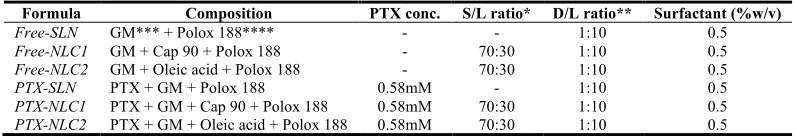 Table 1. Composition of the prepared free and PTX-loaded formulae  