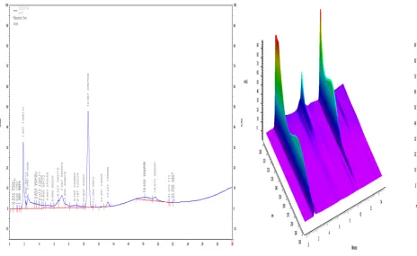 Figure 4. A typical HPLC chromatogram of PTX in PBS (pH 7.4) with 2% W/V tween 80. At left the characteristic peak of PTX, while at right, 3D wave length scan of the solution showing absorption and retention time  