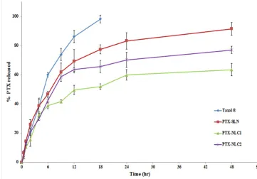 Figure 5.Release Profile of PTX-SLN, PTX-NLC1, PTX-NLC2 compared to Taxol®