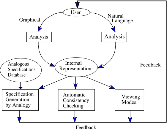 Figure 3: Architecture of Future Systems