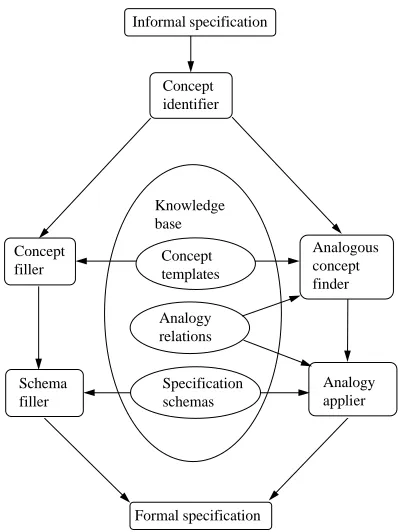 Figure 1: Architecture of the SPECIFIER System
