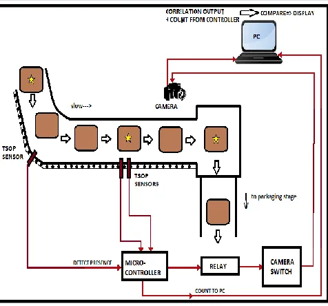 Figure 1. Entire setup 