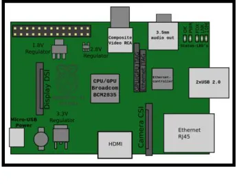 Figure 1. Overview of Raspberry Pi 