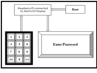 Figure 2. Code Lock Module 
