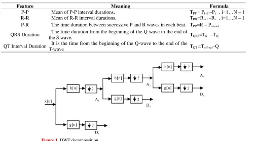 Figure 1. DWT decomposition. 