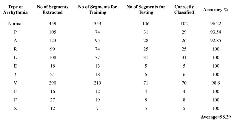 Table 3. Performance comparison of different ECG arrhythmia classifiers. 