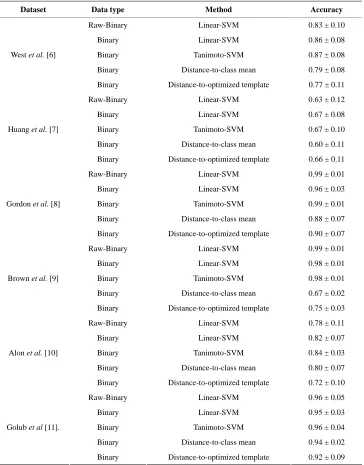 Table 1. Comparison of classification with different types of kernels for SVM.