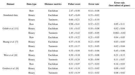 Figure 1. Figures showing spectral clustering results for different type of metrics. In (a) spectral clustering is applied to continuous data by using Euclidean distance, in (b) binary data is used with Euclidean distance and in (c) binary data is used wit