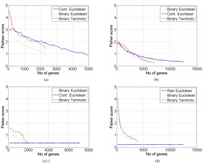 Figure 2. Comparison of spectral clustering results for four different datasets at various number of genes   selected with Fisher Ratio