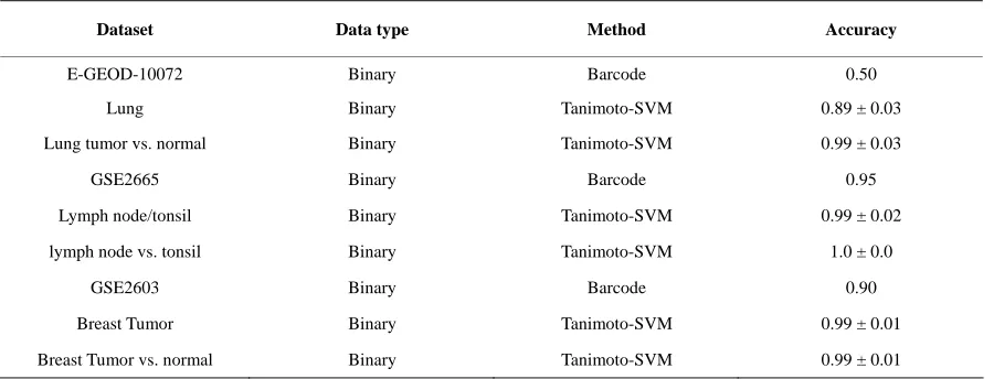 Table 3. Comparison of Tanimoto-SVM with [2]’s barcode. 