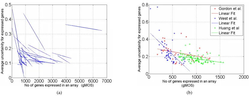 Figure 4. A systematic variation in probe level uncertainty of Affymetrix microarray data