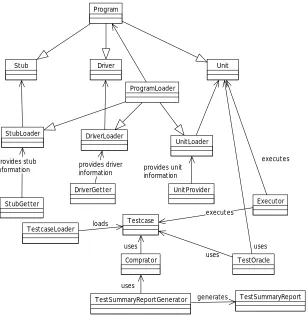 Figure 10. Object diagram of a loose framework 