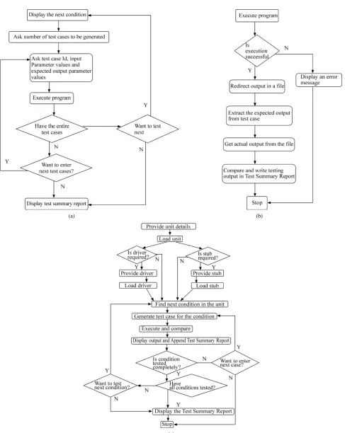 Figure 3. (a): Activity diagram for generating test case for tight framework, (b): Activity diagram for executing and comparing output for tight framework, (c): Activity diagram for tight framework 