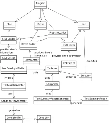 Figure 6. Object diagram of tight framework 